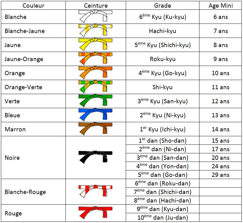 Tableau des ceintures et grades au judo